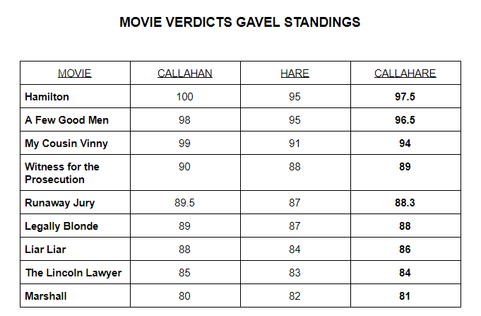 Movie Verdicts Gavel Standings - 11232020